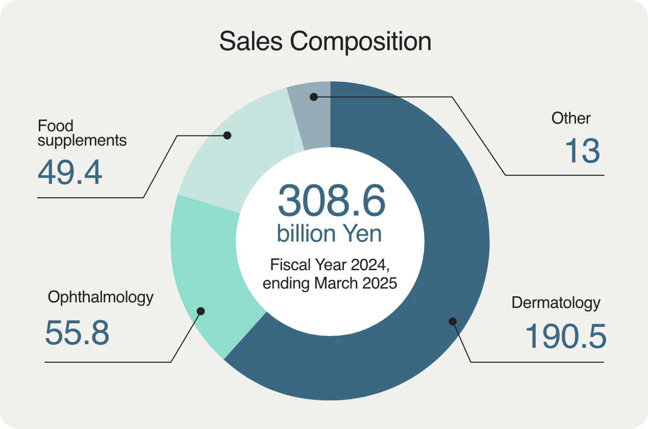 Sales Composition